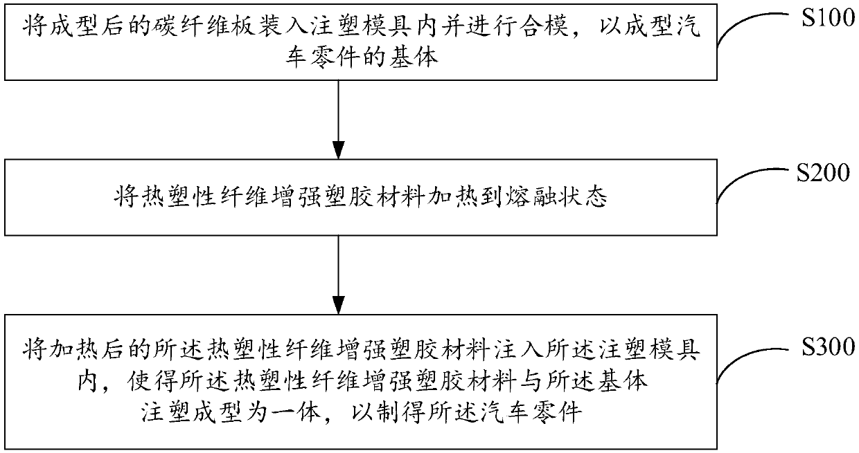 Automobile part and manufacturing method thereof