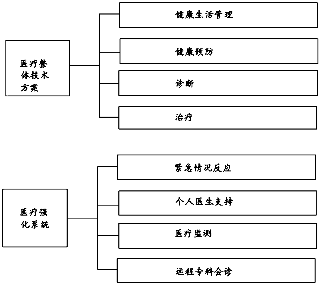 Medical organization information cloud computing service platform