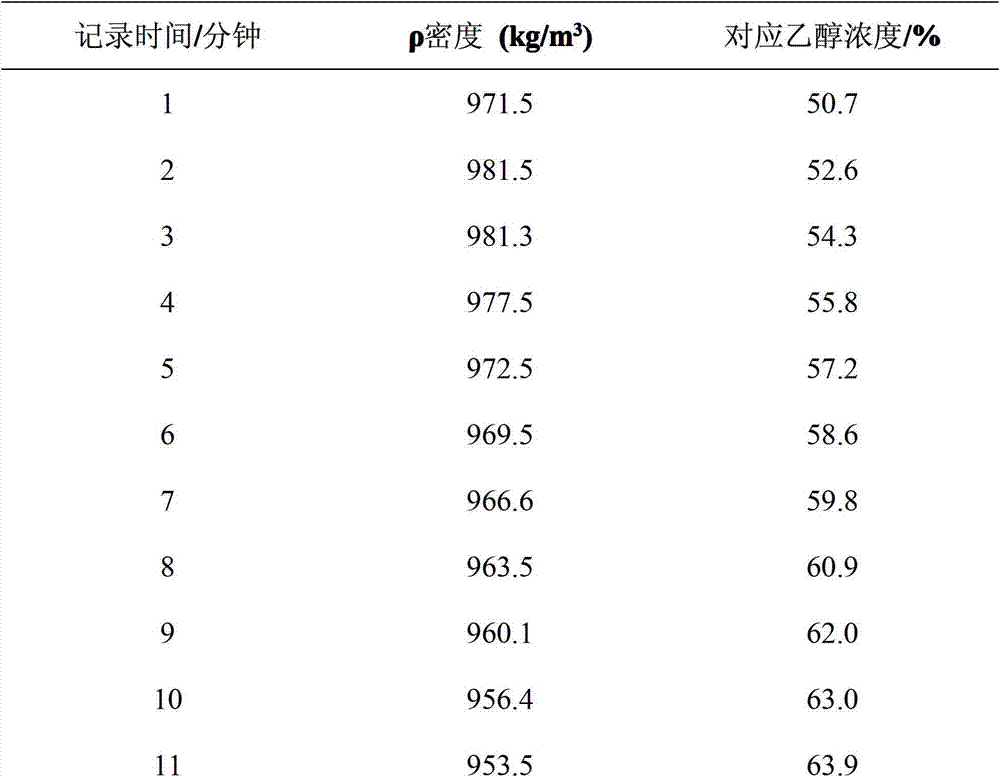 Liquor ethanol concentration online detection method of traditional Chinese medicine alcohol precipitation process