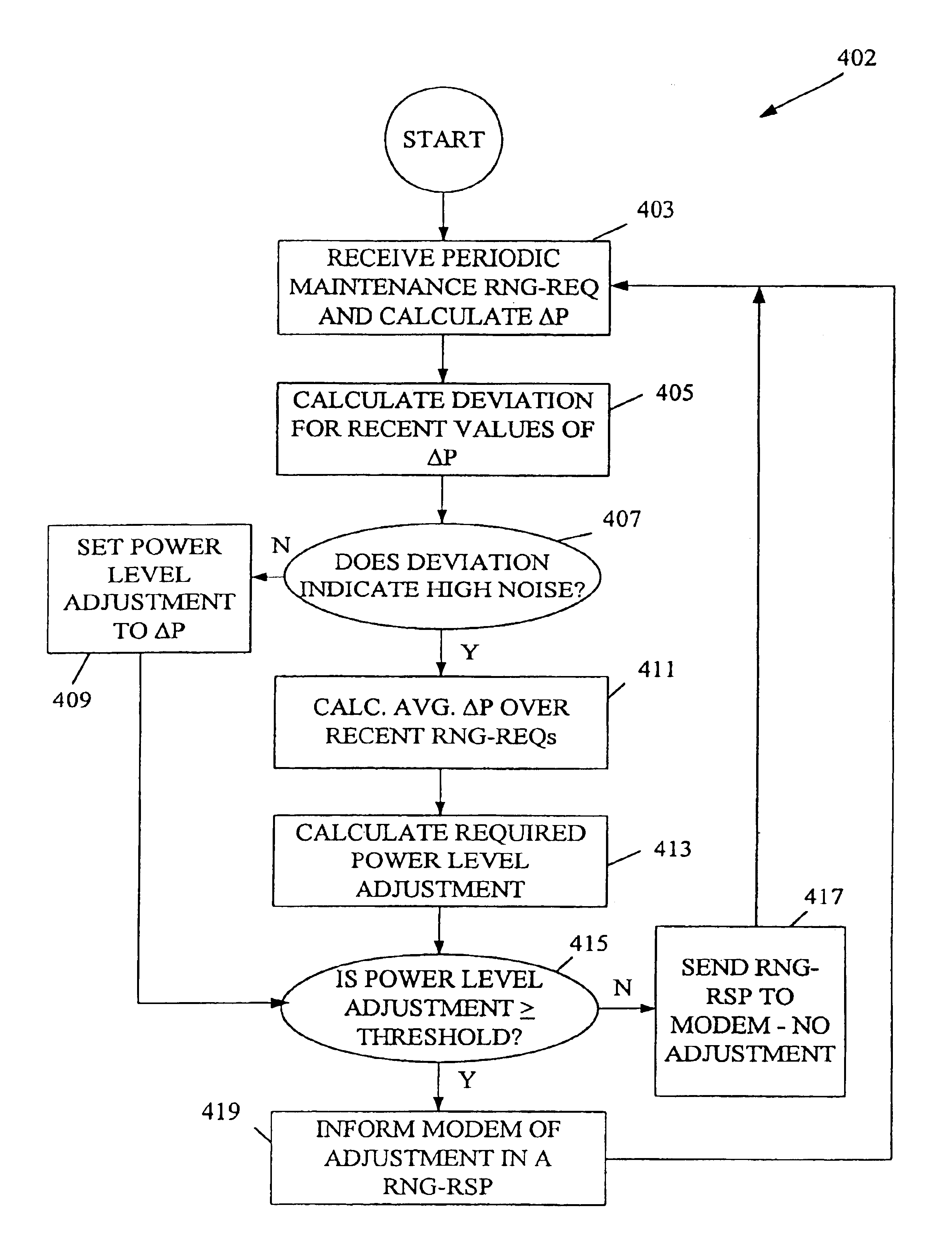 Intelligent power level adjustment for cable modems in presence of noise