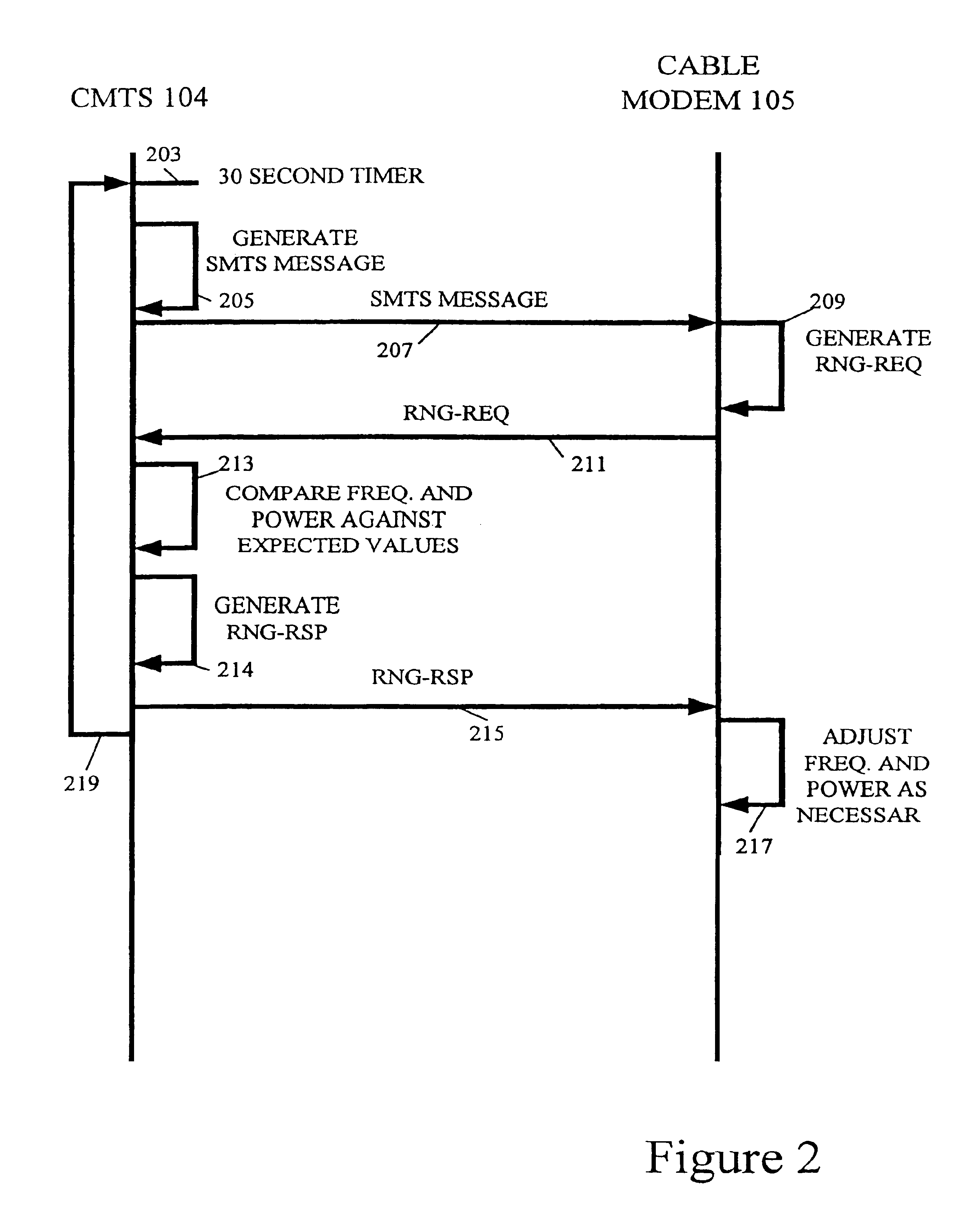 Intelligent power level adjustment for cable modems in presence of noise