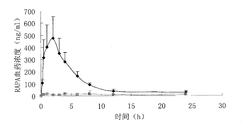 A kind of high bioavailability rapamycin composition and preparation method