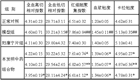 Traditional Chinese medicine composition for treating climacteric syndrome and preparation method thereof