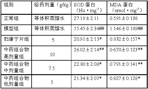 Traditional Chinese medicine composition for treating climacteric syndrome and preparation method thereof