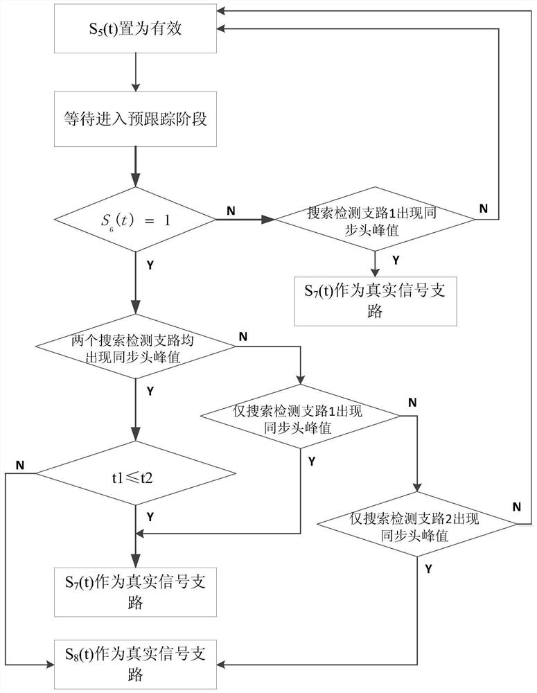 A Fast Frequency Hopping System for Forwarding Interference Suppression in Acquisition Phase