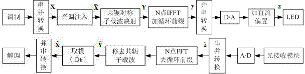 Wireless optical orthogonal multi-carrier communication method with low peak to average power ratio