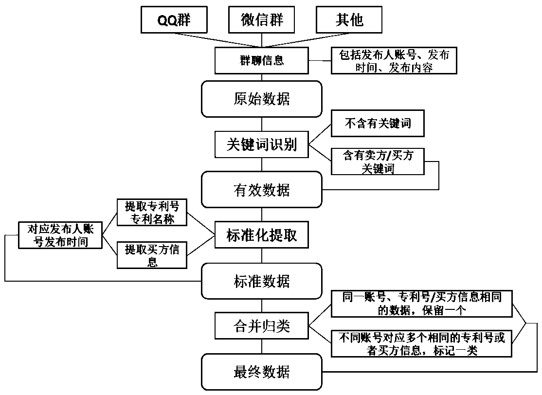 A patent transaction big data acquisition and processing method