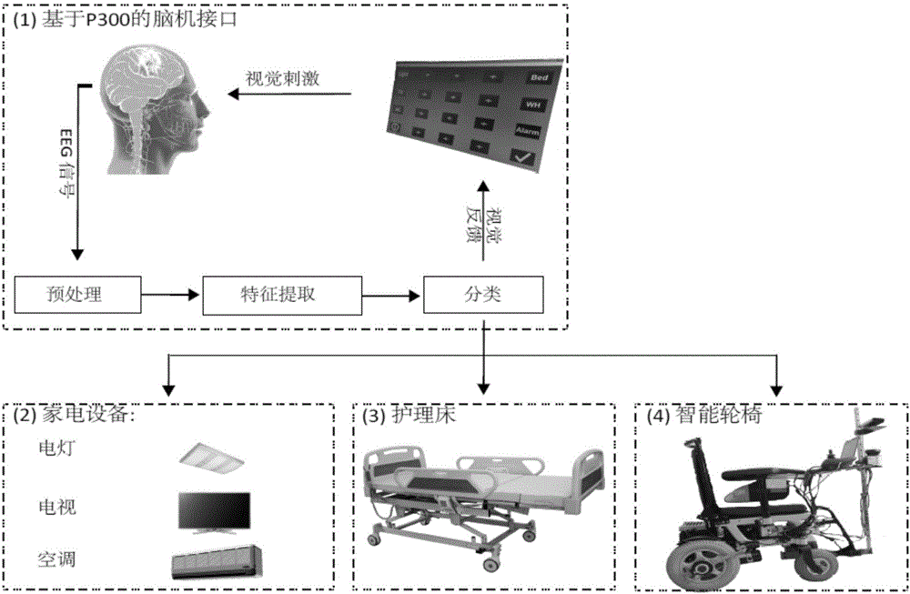 Environment control method based on brain computer interface