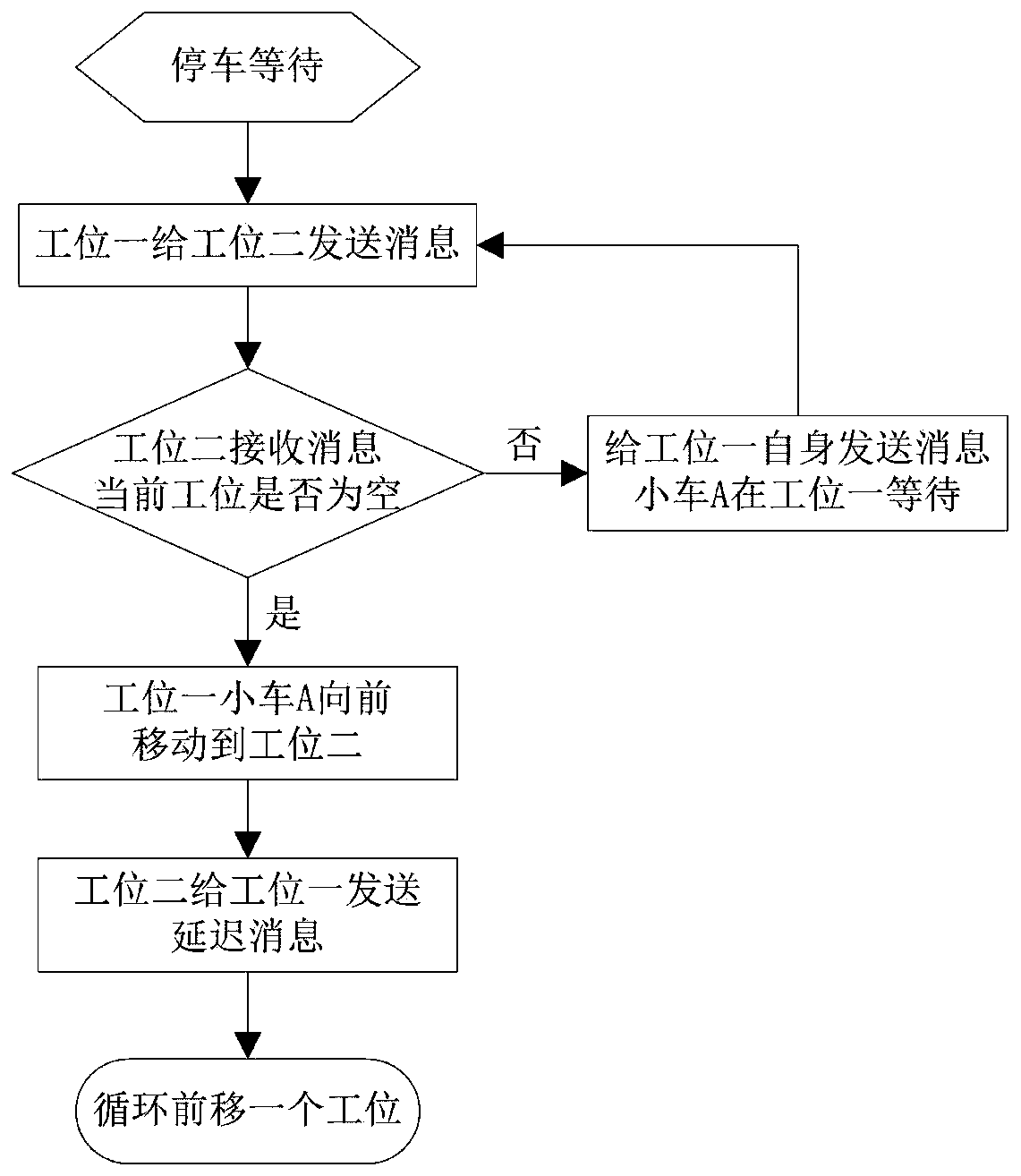 Simulation method of cyclic motion of power and free trolley of suspension type production line