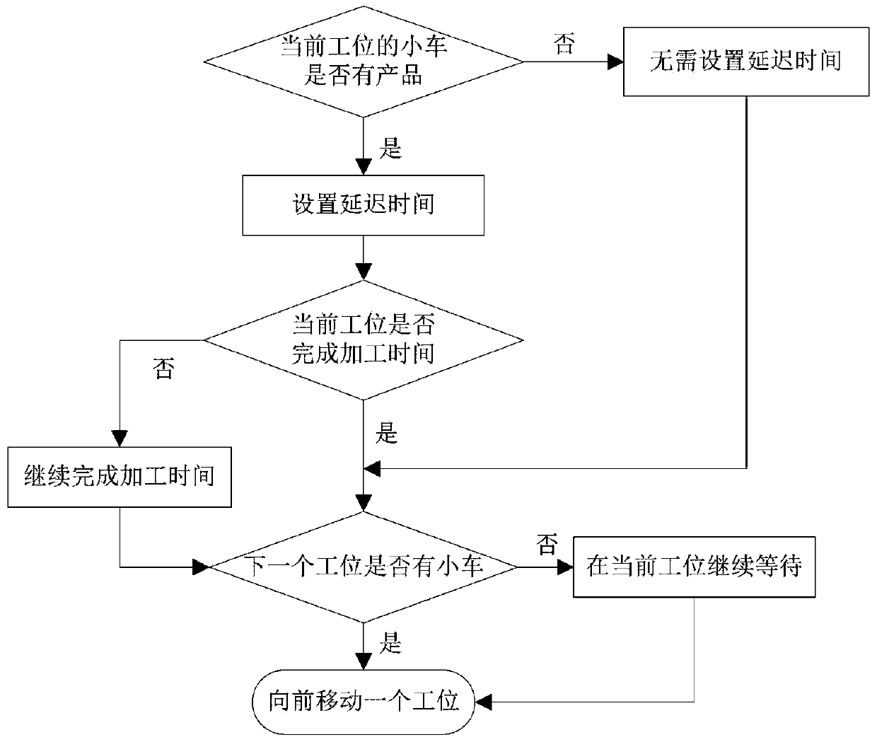 Simulation method of cyclic motion of power and free trolley of suspension type production line