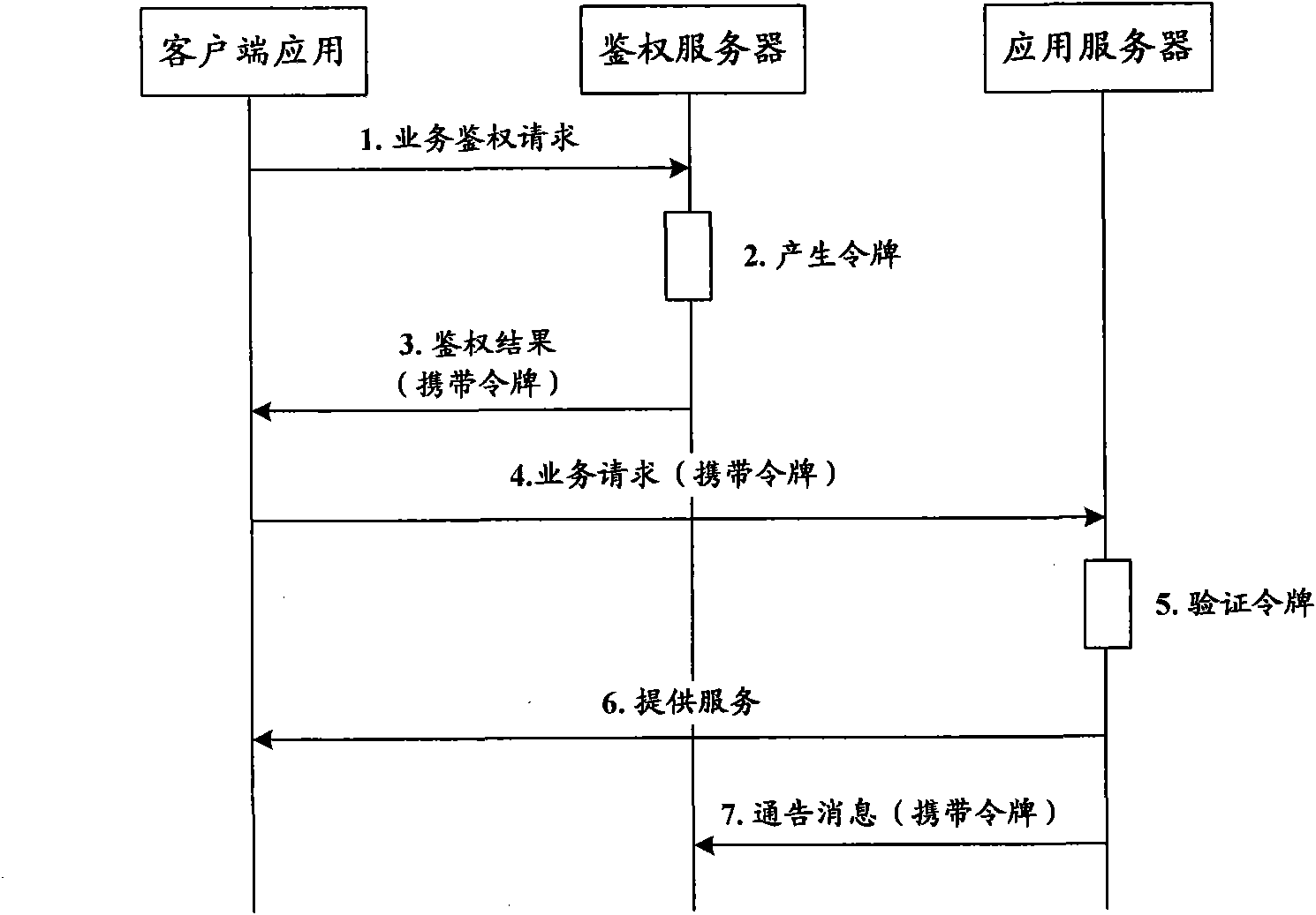 Method, device and system of authentication and service calling