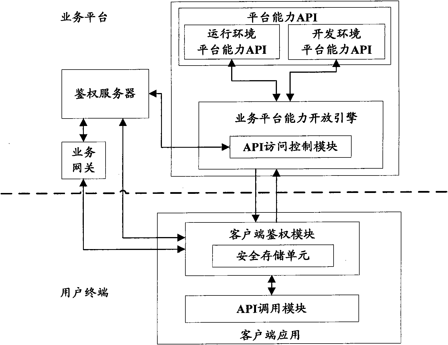 Method, device and system of authentication and service calling