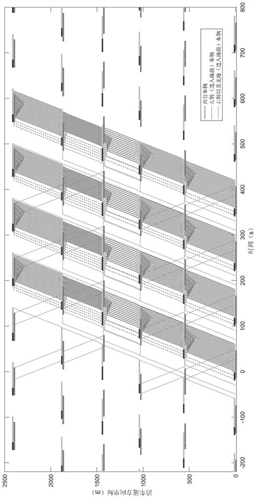 A method and device for coordinating design of main line signal in tidal traffic state