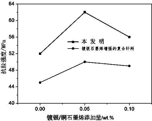 Pyrolysis method synthesis strong combination-based copper coated graphene reinforced high-strength Sn-Ag-Cu-RE series composite brazing filler metal and preparation method