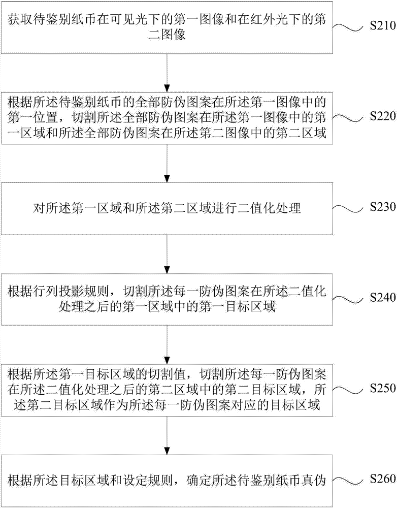 Banknote discrimination method and apparatus