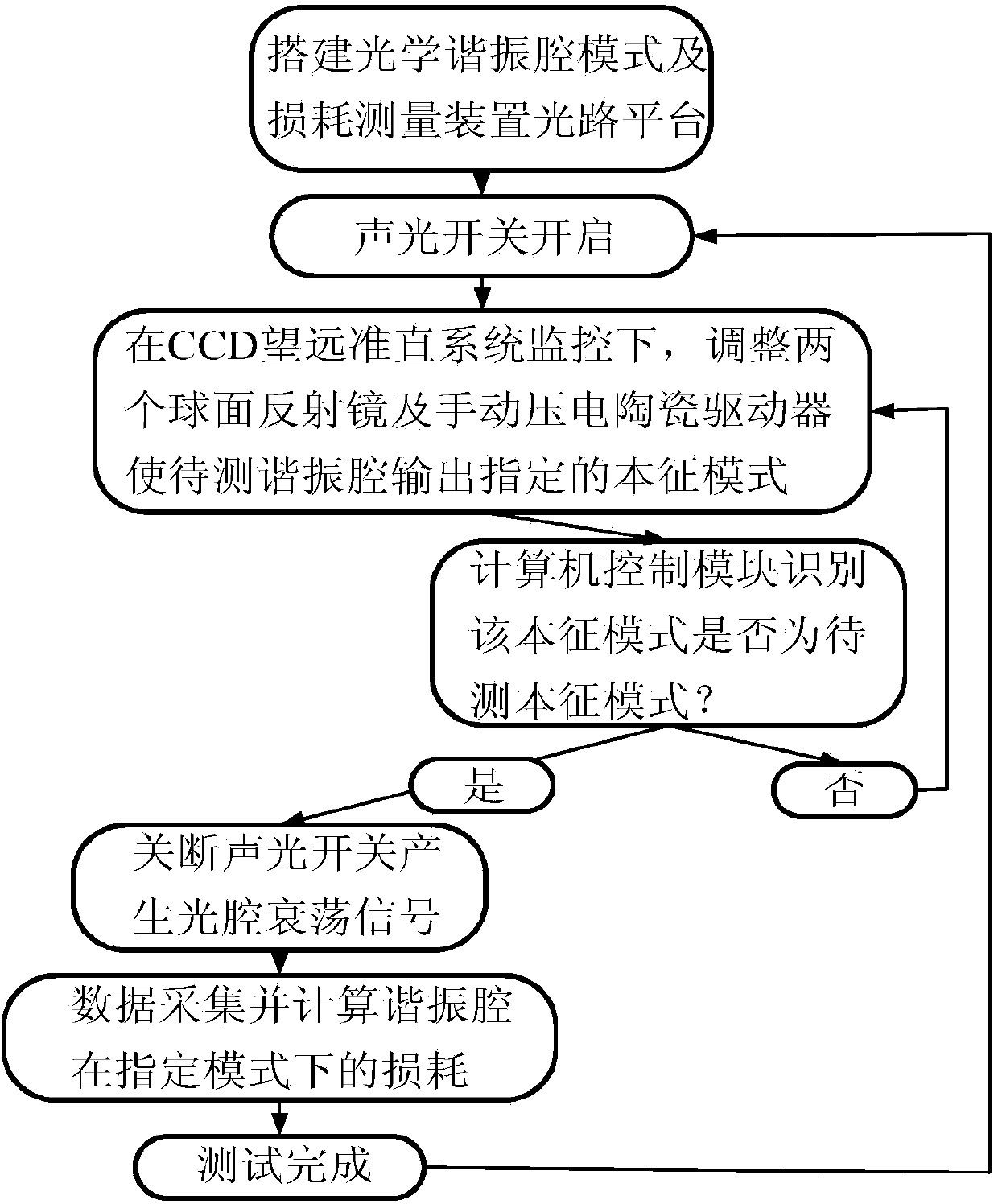 Optical resonant cavity mode and loss measurement device and method based on optical cavity ring-down method