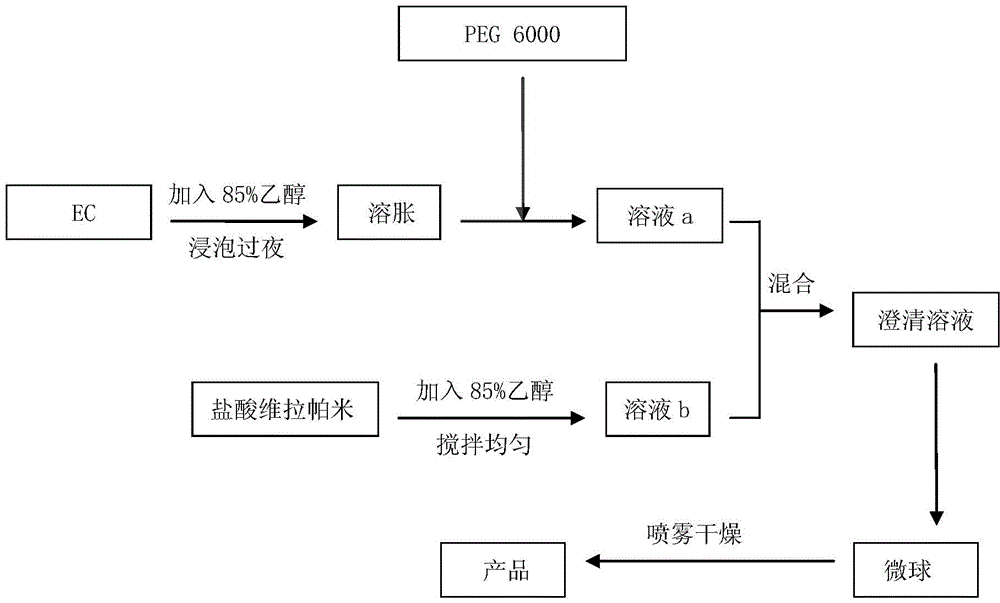 Verapamil hydrochloride sustained release microsphere and preparation method thereof