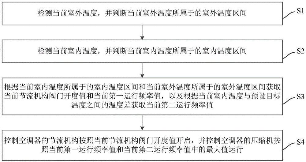 Air conditioner and air conditioner control method and device