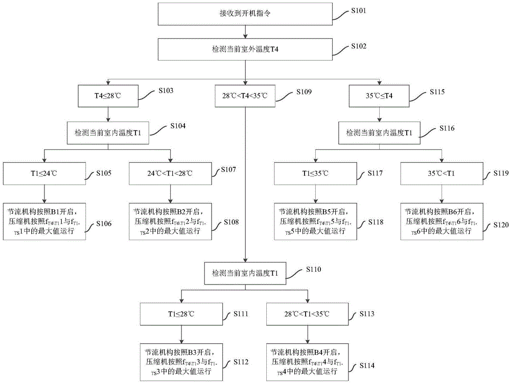 Air conditioner and air conditioner control method and device