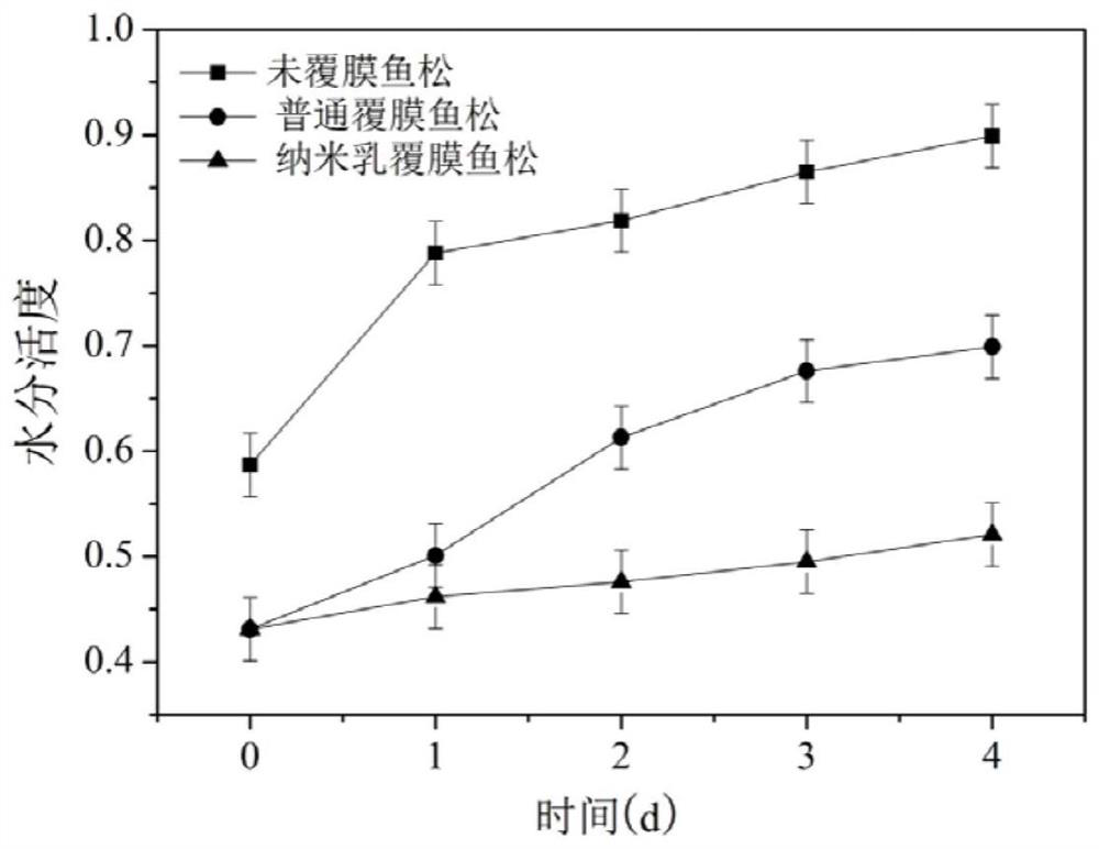 A kind of processing method of dietary fiber nanoemulsion coating film for fish floss