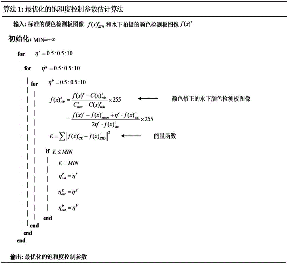 Optimization color correction and regression model-based underwater image restoration method