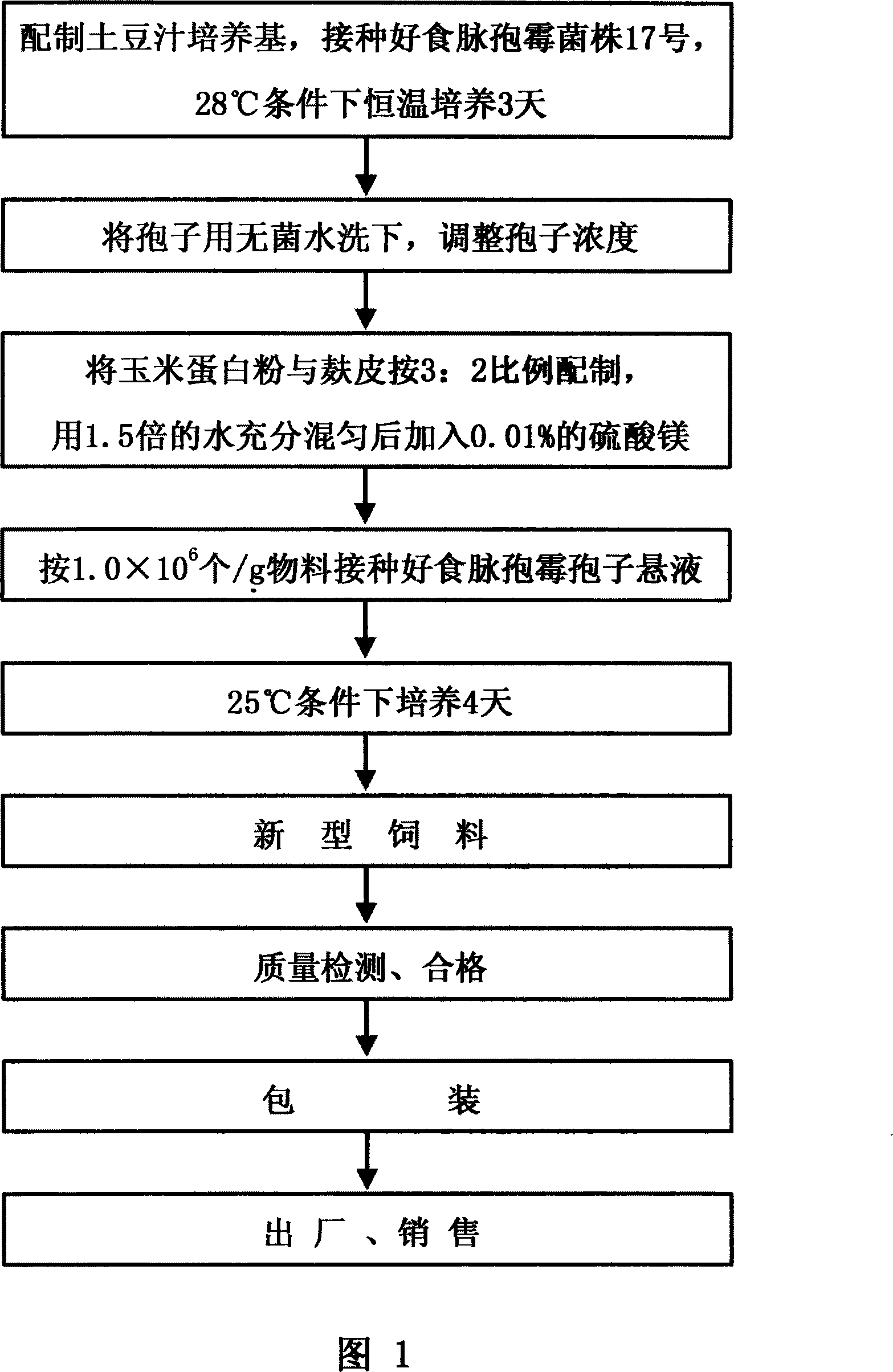 Feedstuff of zeaxanthin powder fermented by Neurospora sitophila, and preparation method