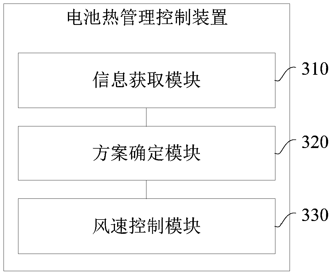 Battery thermal management control method and device, computer equipment and storage medium