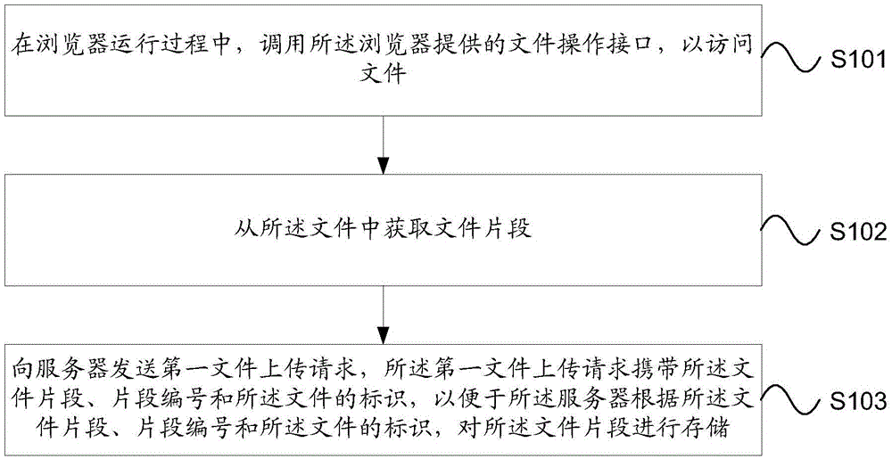 File transmission method and device