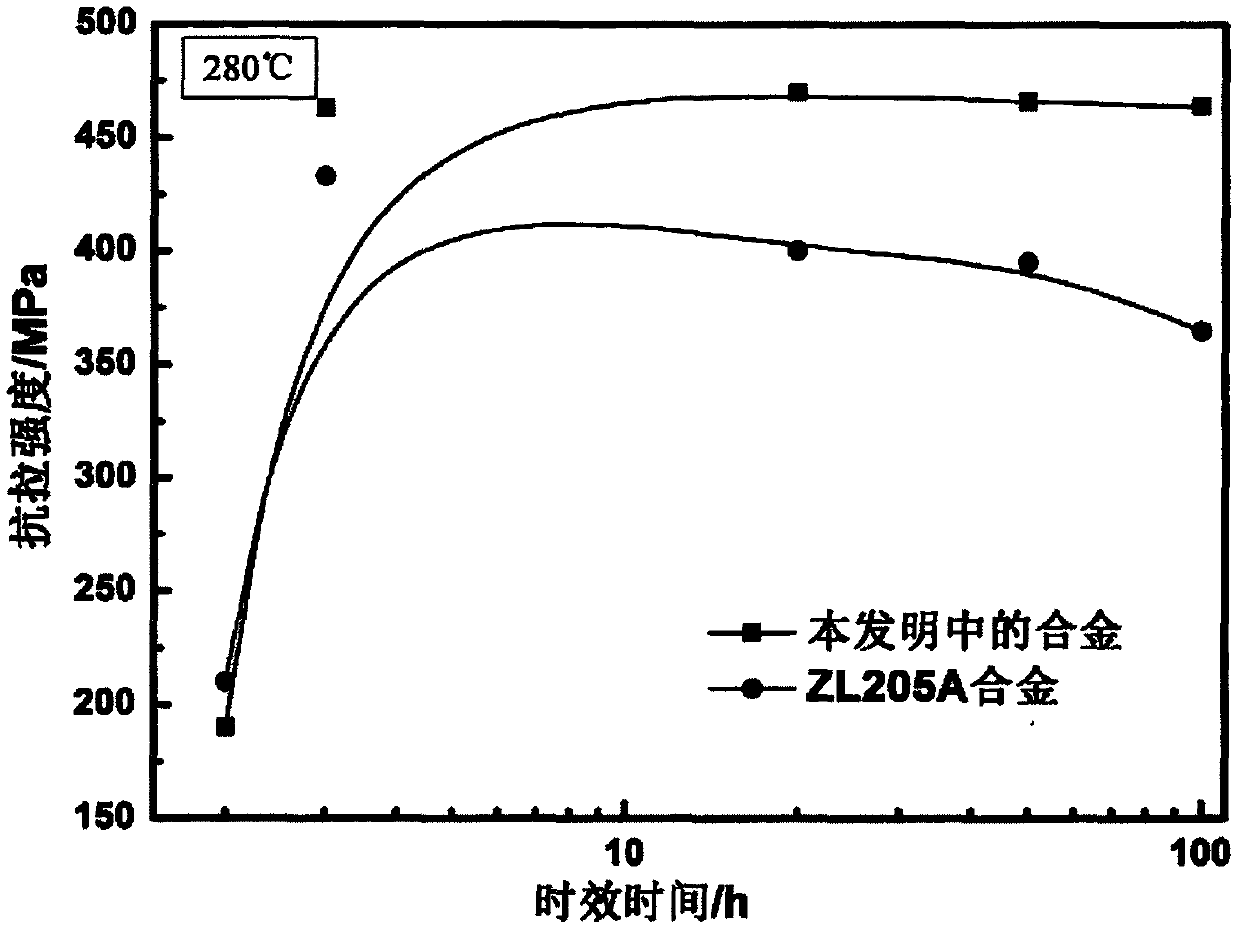 Heat-resisting casting Al-Cu alloy and preparation method