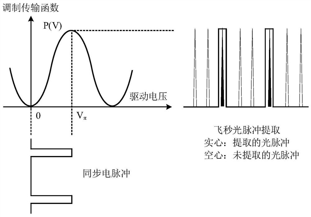 Femtosecond laser pulse synchronous extraction device and method based on mzm intensity modulation