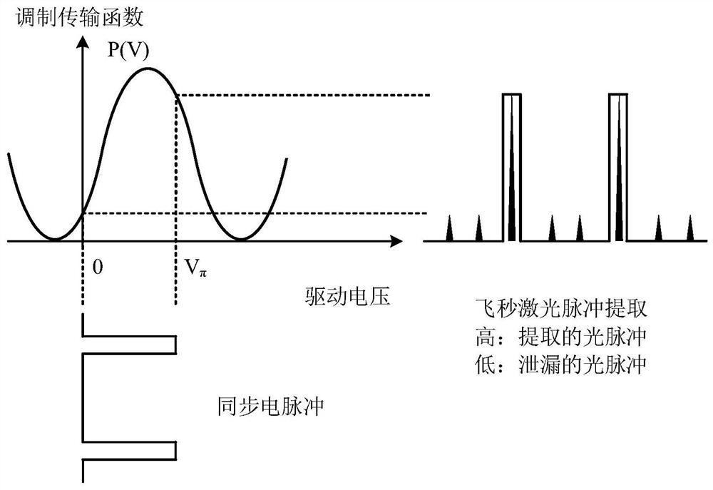 Femtosecond laser pulse synchronous extraction device and method based on mzm intensity modulation