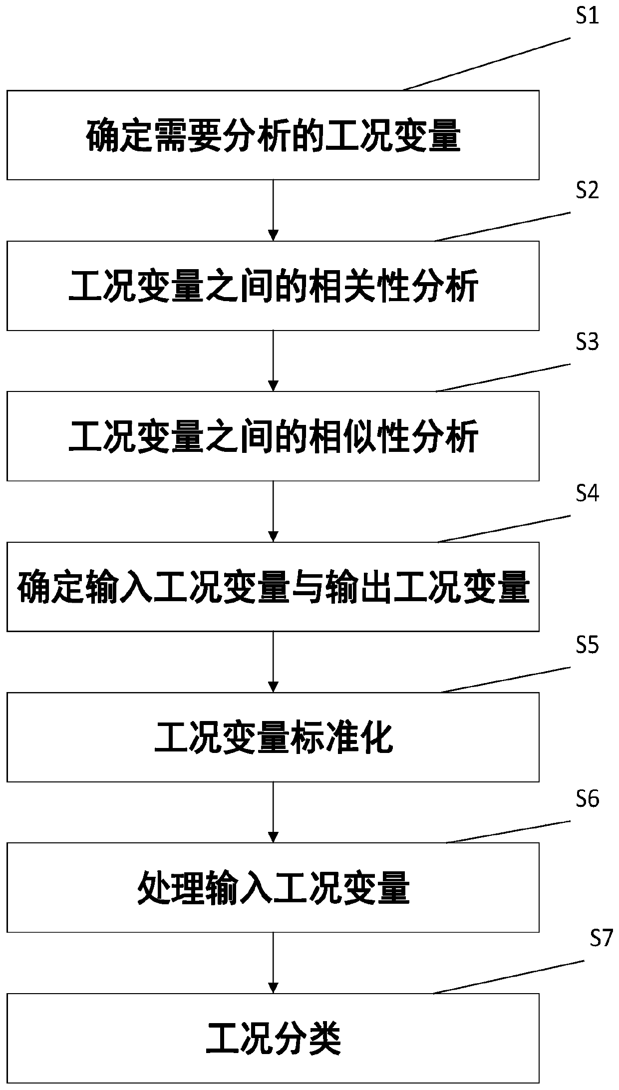 Working condition classification method