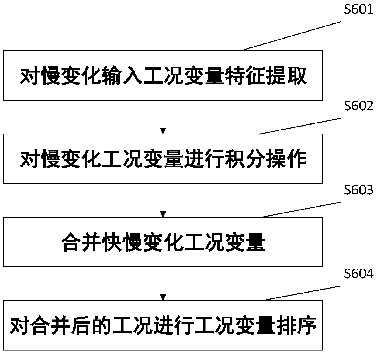 Working condition classification method