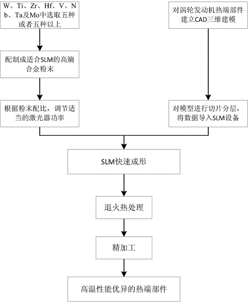 High-entropy alloy hot-end part manufacturing method of turbine engine on basis of selective laser melting