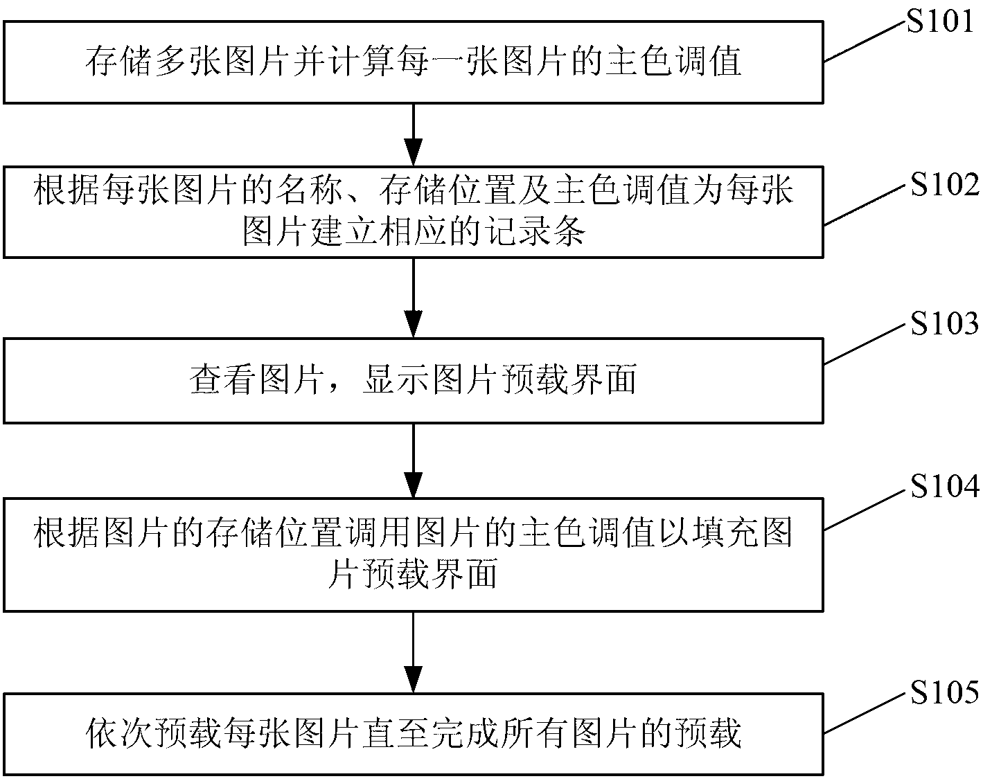 Personalized display method and personalized display terminal during picture preloading