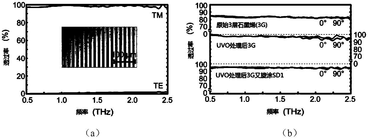 Bandwidth adjustable liquid crystal terahertz wave plate based on porous graphene transparent electrode