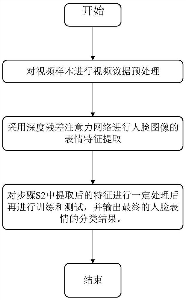 Video expression recognition method based on deep residual attention network