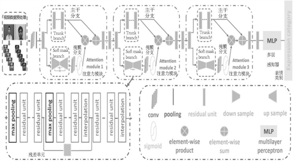 Video expression recognition method based on deep residual attention network