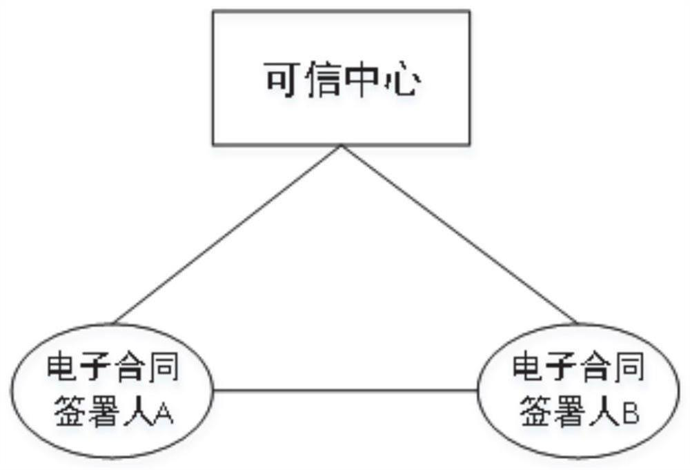 Electronic contract signing method and system based on electronic signature