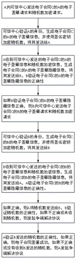 Electronic contract signing method and system based on electronic signature