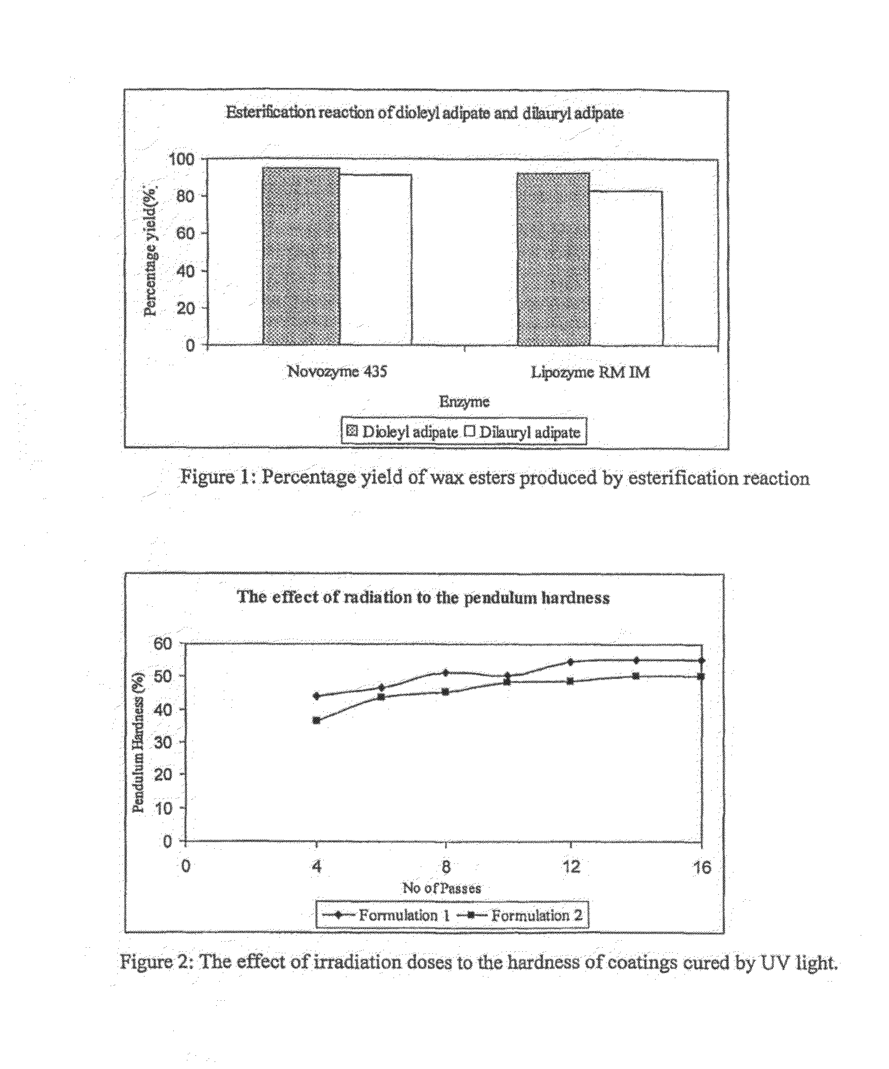 Formulation for coating material