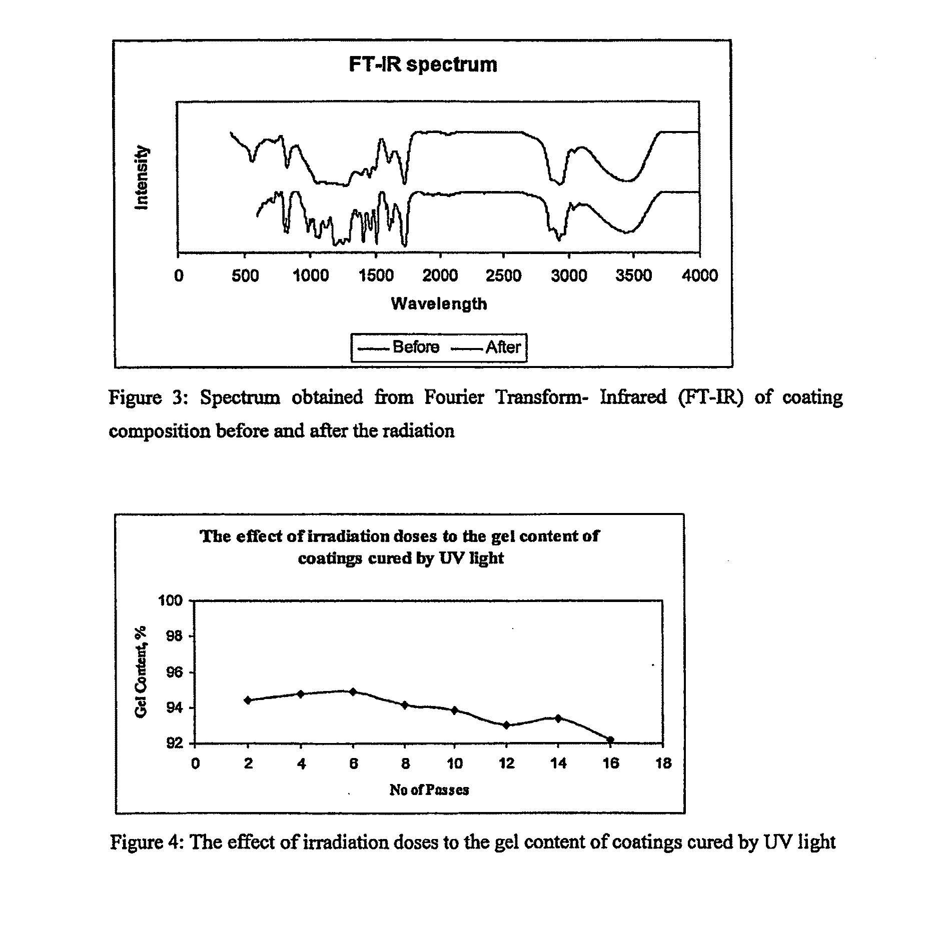 Formulation for coating material