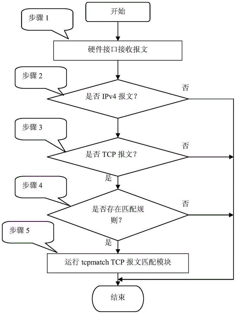 A method for matching tcp packets based on regular expressions