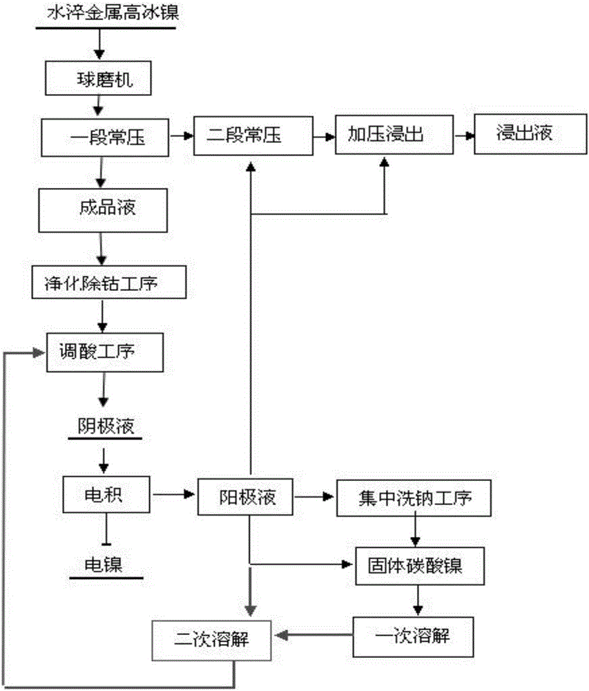 Wet process preparation technique of nickel