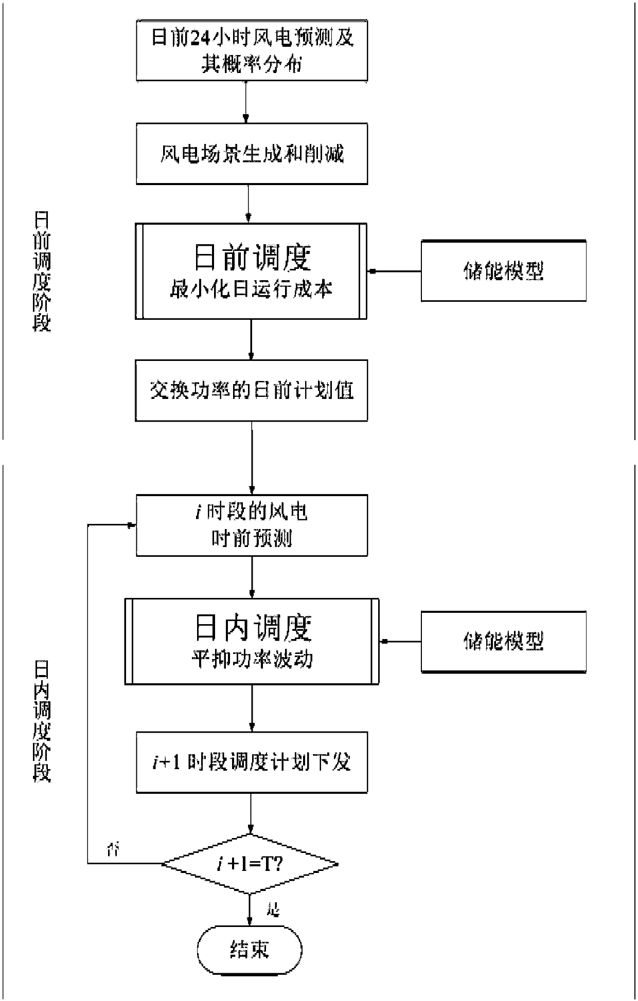 A method and system for coordinate dispatch of distribution network containing energy storage