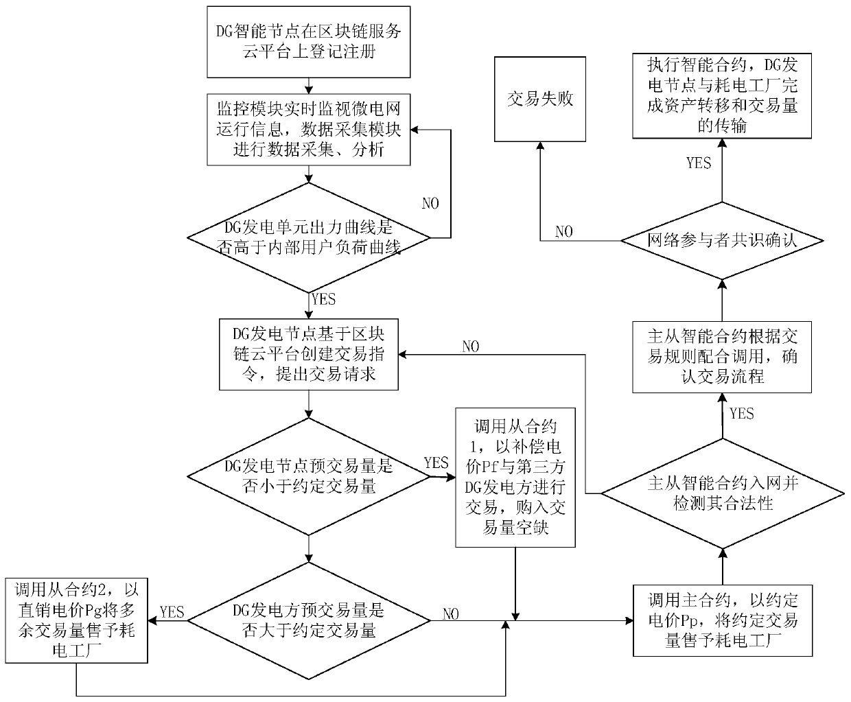 Microgrid electric energy transaction method based on master-slave intelligent contract