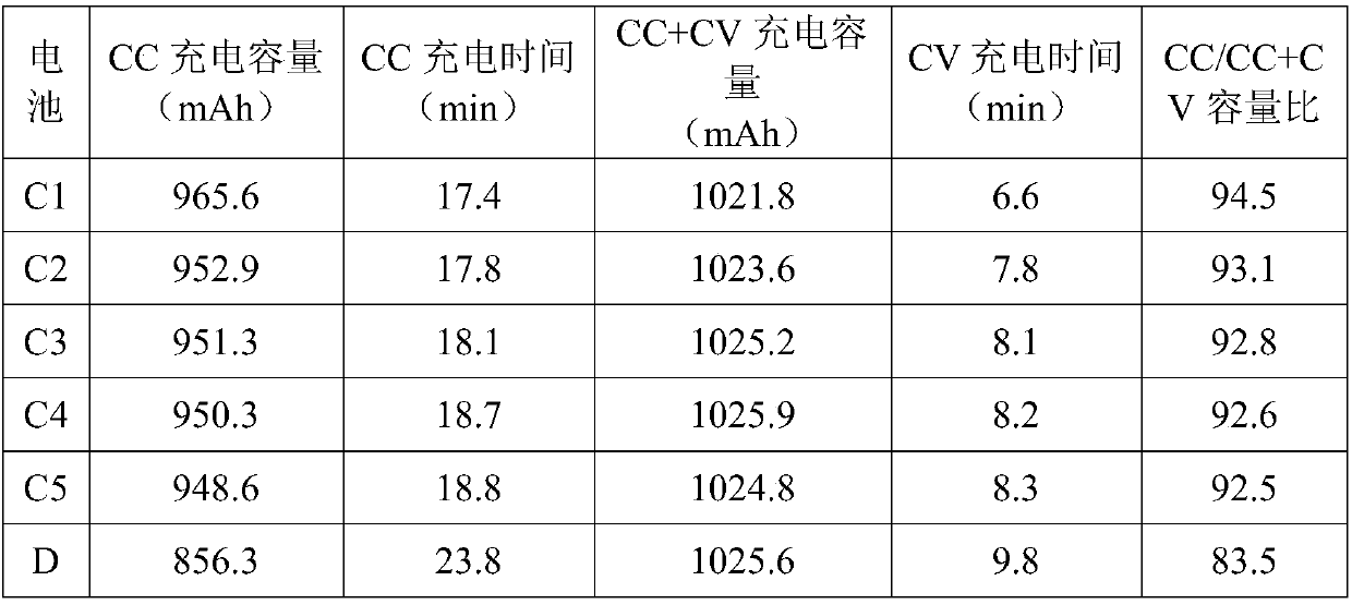 Carbon composite negative electrode material and preparation method thereof