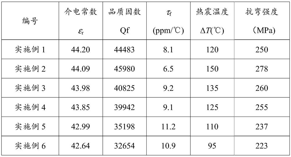 Cordierite-doped multiphase microwave dielectric ceramic material as well as preparation method and application thereof