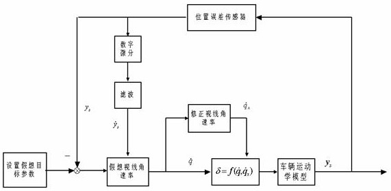 A method for automatic driving of intelligent vehicles based on corrected proportional guidance