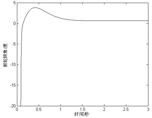 A method for automatic driving of intelligent vehicles based on corrected proportional guidance